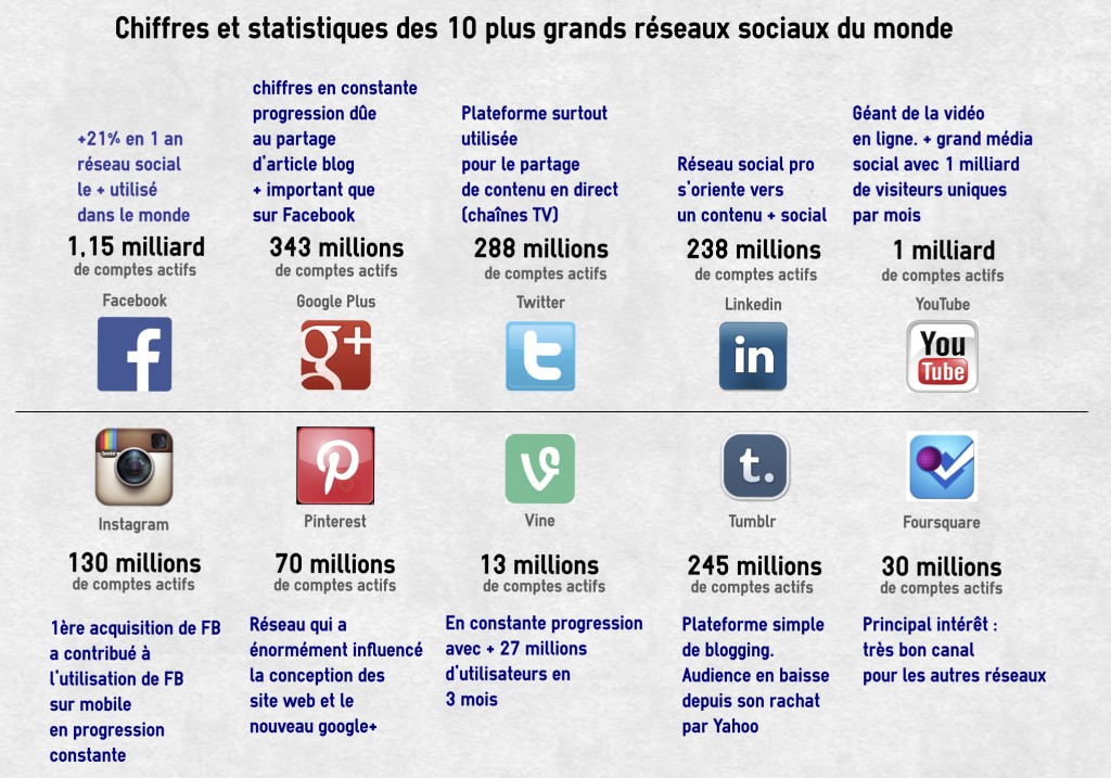 chiffres et statistiques des 10 plus grands réseaux sociaux du monde