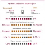 infographie performance Teleprospection btob
