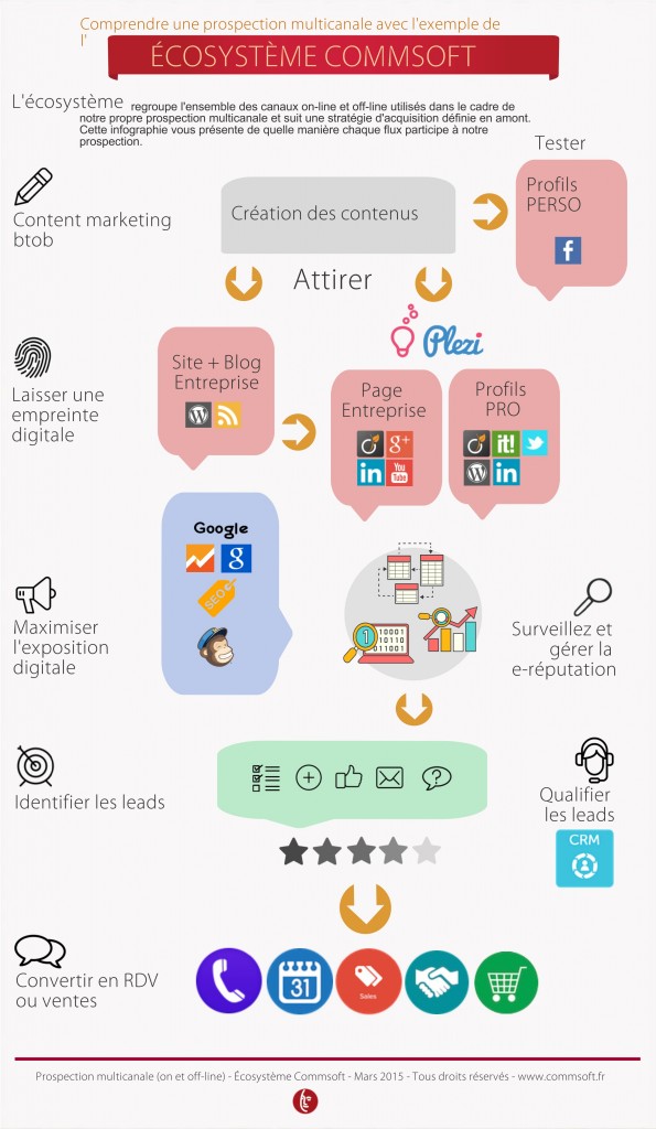ecosystemecommsoft low