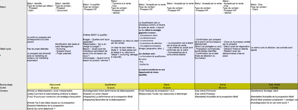 tableau contenu cycle achat